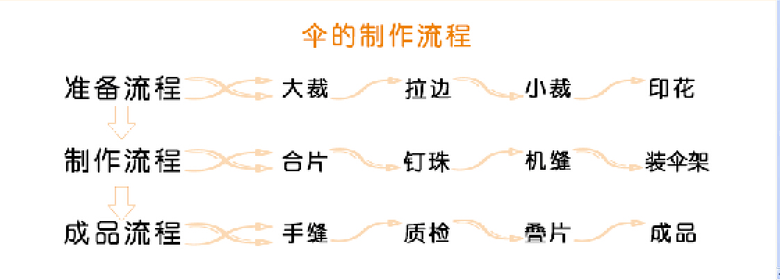 广告伞制作流程