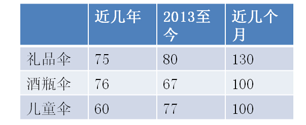 雨伞厂家