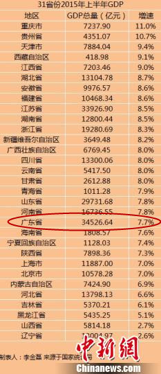 2015年GDP增长